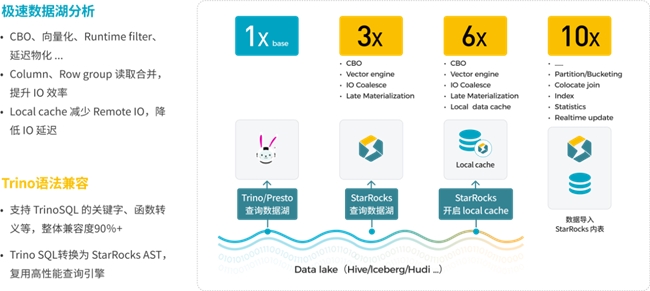 StarRocks 3.0引領Lakehouse湖倉架構，實現(xiàn)One data, all analytics業(yè)務價值