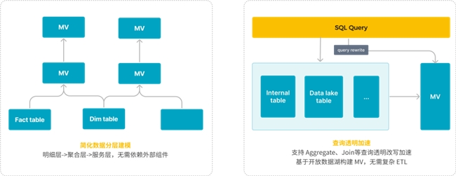 StarRocks 3.0引領Lakehouse湖倉架構，實現(xiàn)One data, all analytics業(yè)務價值