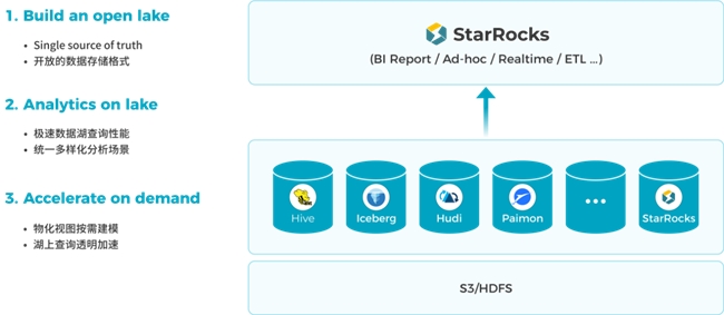 StarRocks 3.0引領Lakehouse湖倉架構，實現(xiàn)One data, all analytics業(yè)務價值