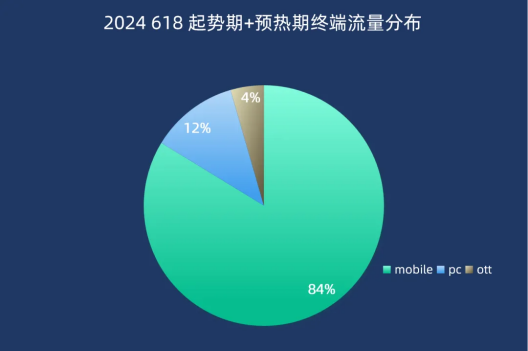 2024『618大促上半場』流量分析 