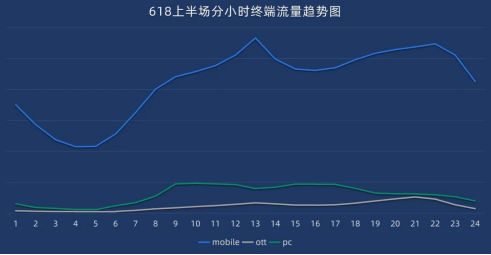 2024『618大促上半場』流量分析 