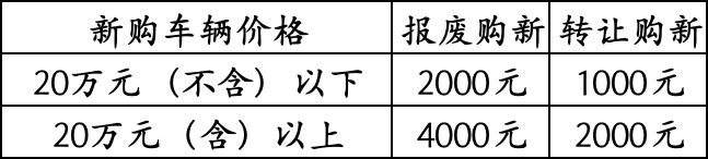 懂車帝獨家發(fā)放?？谄囈耘f換新補(bǔ)貼，總金額2300萬，買車最高可領(lǐng)4000元