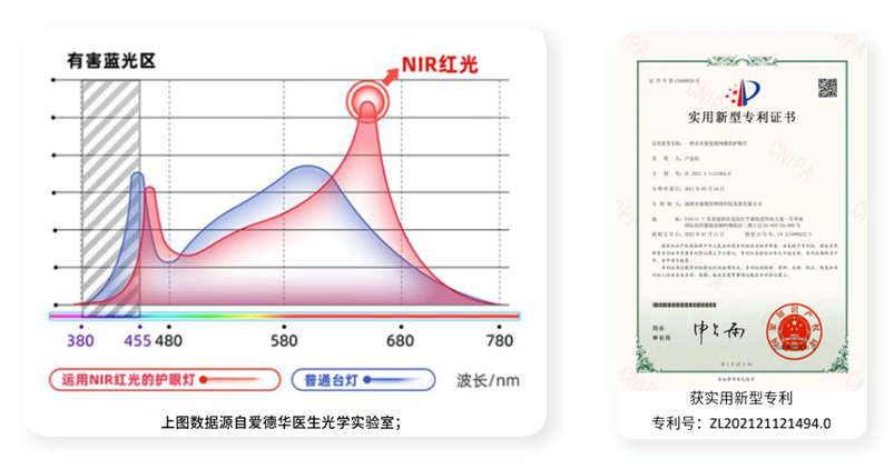 愛(ài)德華醫(yī)生/孩視寶/琪朗/書(shū)客，醫(yī)學(xué)級(jí)的紅光，才能真護(hù)眼！