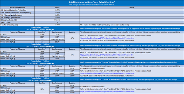 Intel：13/14代酷睿補(bǔ)丁幾乎無(wú)損性能！未來(lái)所有產(chǎn)品都安全