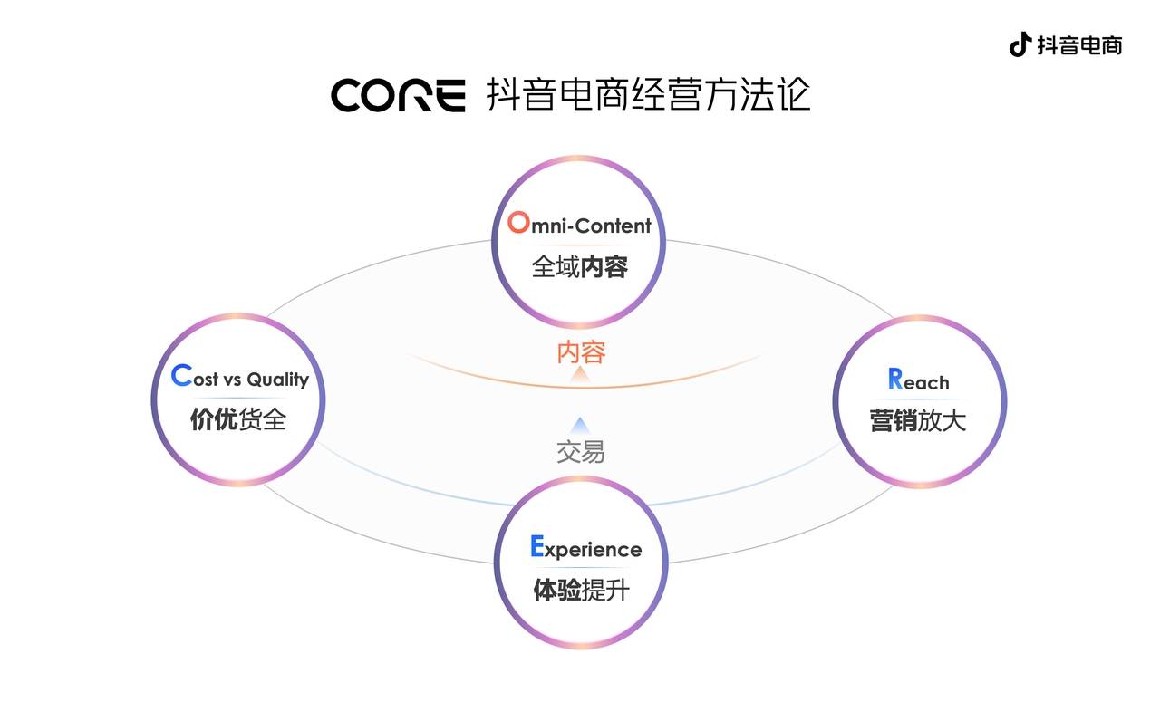 抖音電商發(fā)布CORE經(jīng)營(yíng)方法論，助力商家收獲確定性增長(zhǎng)