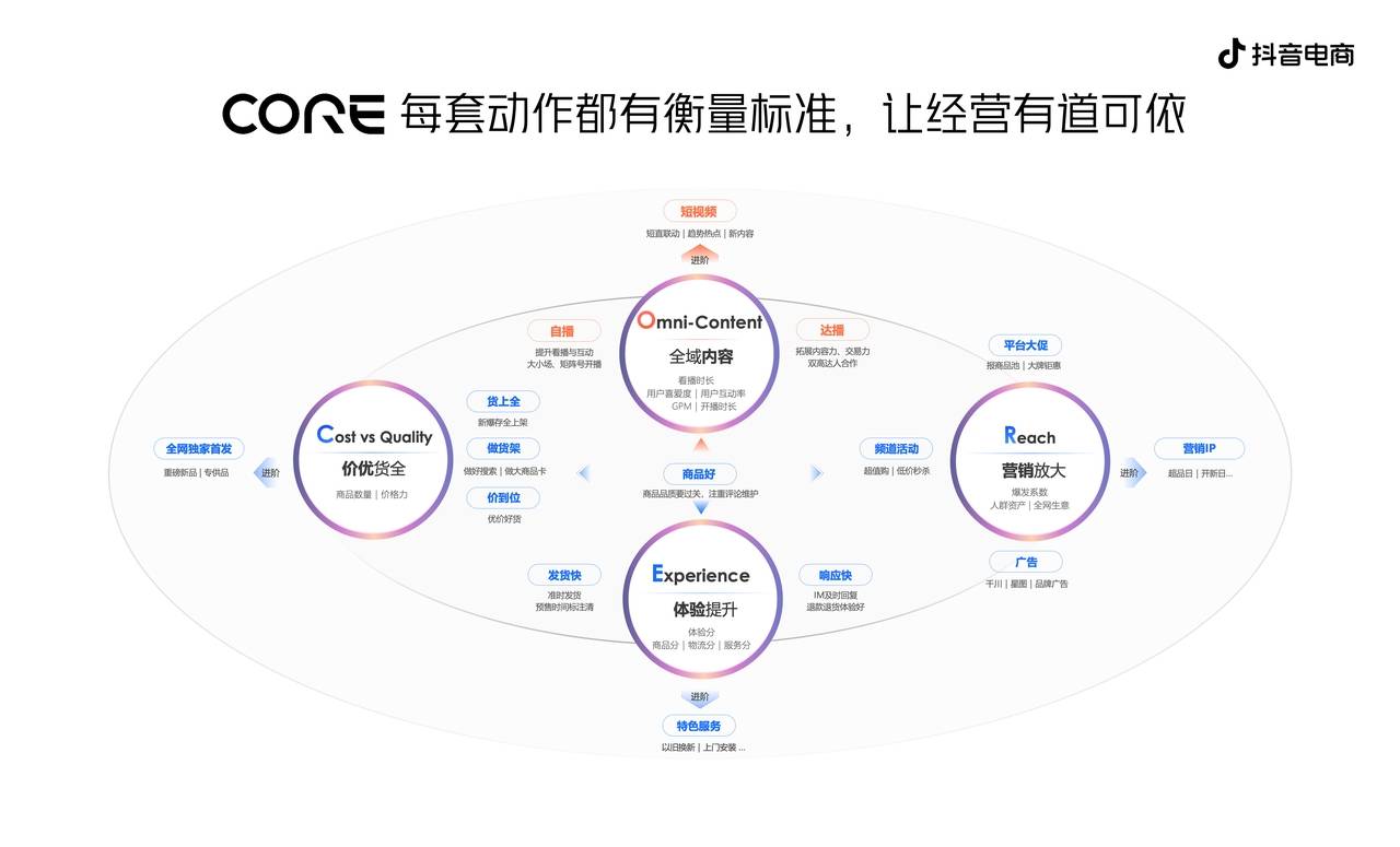 抖音電商發(fā)布CORE經(jīng)營(yíng)方法論，助力商家收獲確定性增長(zhǎng)