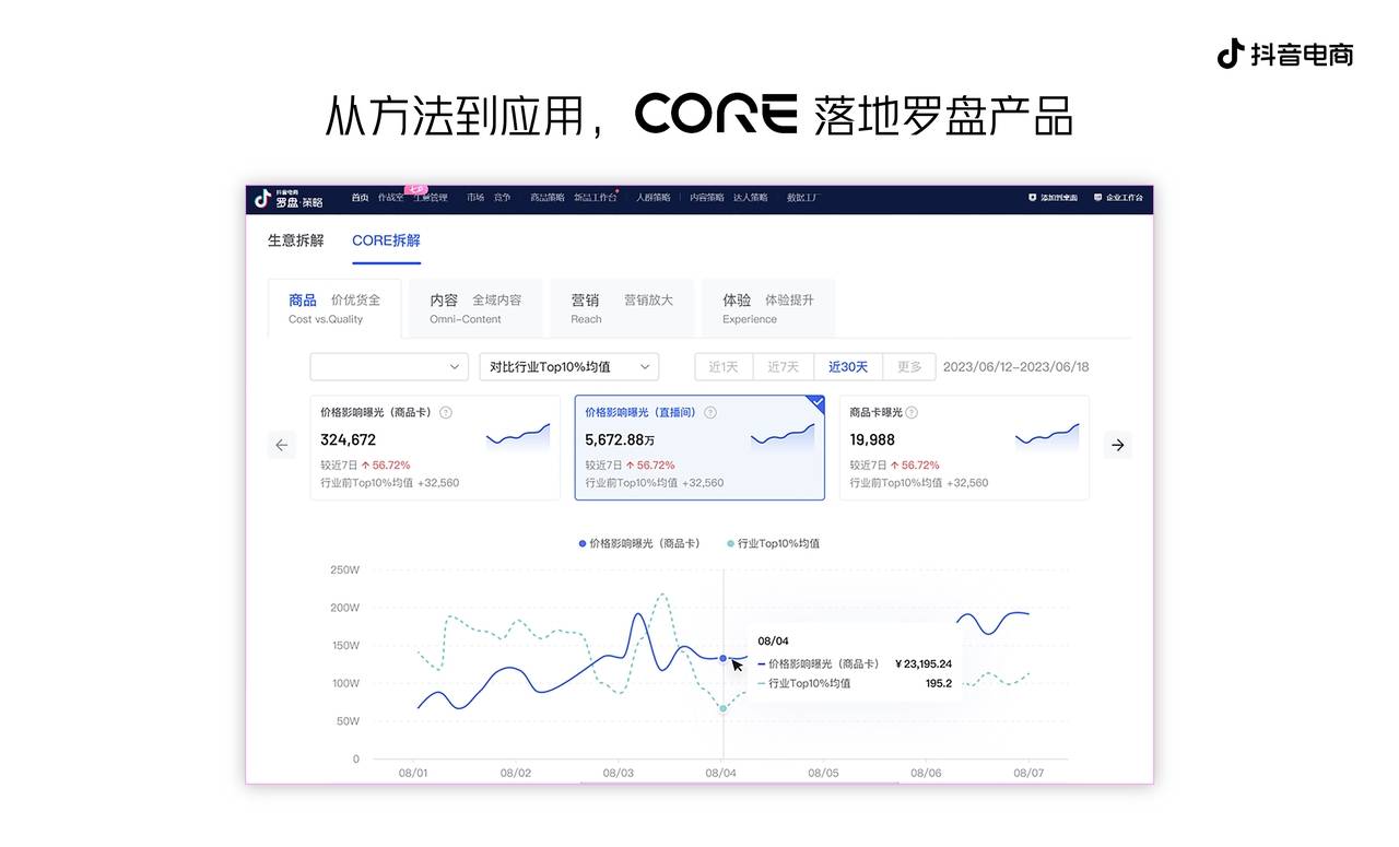 抖音電商發(fā)布CORE經(jīng)營(yíng)方法論，助力商家收獲確定性增長(zhǎng)