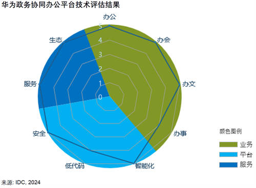 智能化重塑政務(wù)辦公體驗(yàn)，華為云七項(xiàng)滿分行業(yè)領(lǐng)先