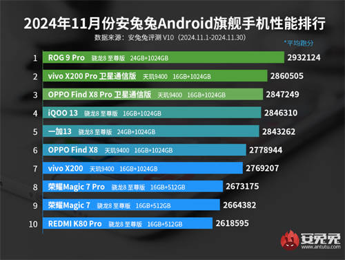 總分?jǐn)鄼n式領(lǐng)先 ROG 9 Pro拿下安兔兔11月最強性能桂冠