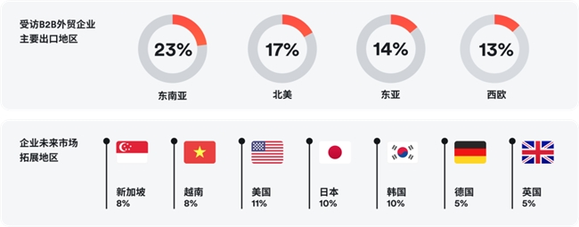 Airwallex空中云匯聯(lián)合益普索Ipsos發(fā)布《2024年B2B外貿(mào)企業(yè)出海白皮書》