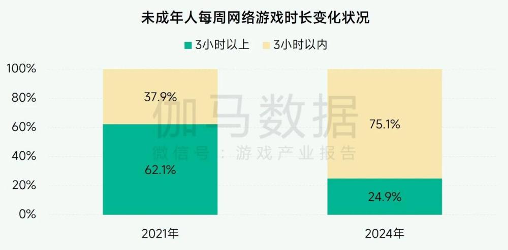 超7成未成年人周游戲時(shí)長不足3小時(shí)， 游戲行業(yè)實(shí)踐互聯(lián)網(wǎng)未保有效路徑