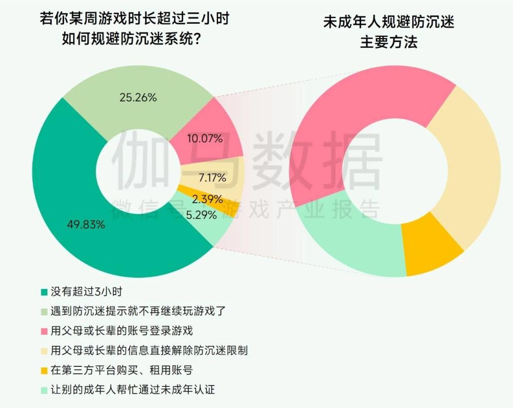 超7成未成年人周游戲時(shí)長不足3小時(shí)， 游戲行業(yè)實(shí)踐互聯(lián)網(wǎng)未保有效路徑