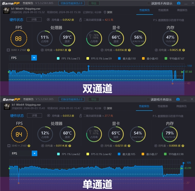 買(mǎi)“單”還是買(mǎi)“雙”？?jī)?nèi)存通道的影響究竟有多大