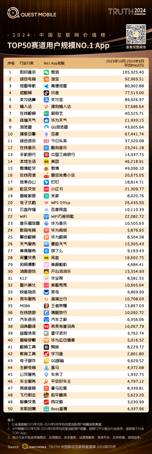 QuestMobile2024移動互聯(lián)網(wǎng)春季報告：墨跡天氣榮獲“TOP商業(yè)價值APP媒體”