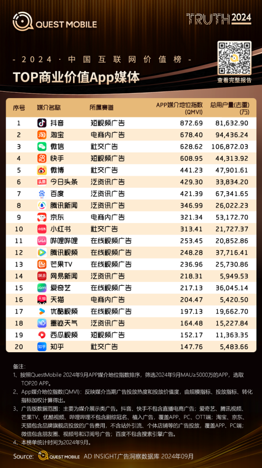 QuestMobile2024移動互聯(lián)網(wǎng)春季報告：墨跡天氣榮獲“TOP商業(yè)價值APP媒體”