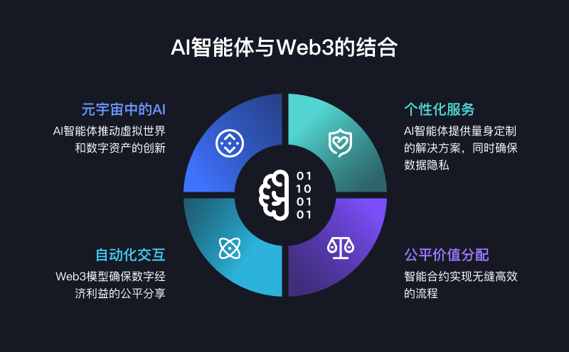 AGI Open Network（AON）：賦能每個(gè)人創(chuàng)建、部署和貨幣化AI Agent