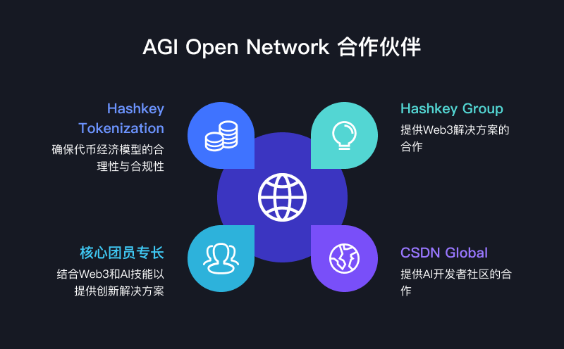 AGI Open Network（AON）：賦能每個(gè)人創(chuàng)建、部署和貨幣化AI Agent