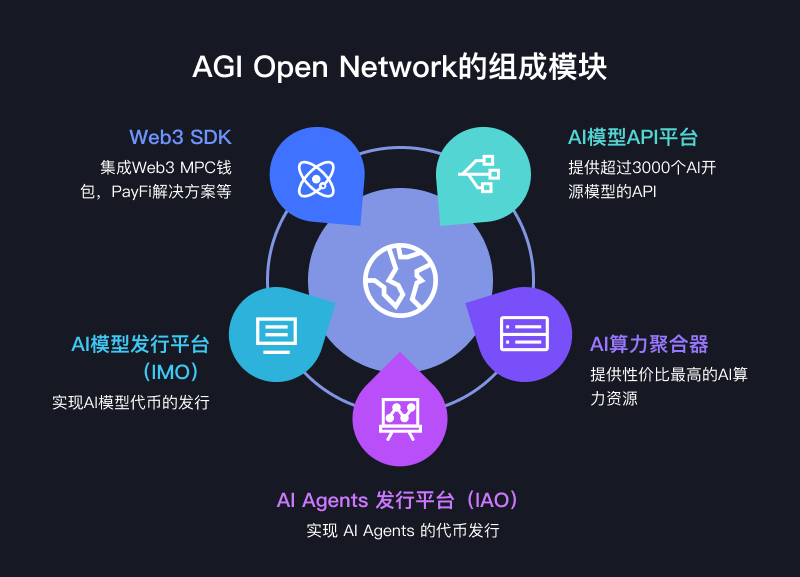 AGI Open Network（AON）：賦能每個(gè)人創(chuàng)建、部署和貨幣化AI Agent