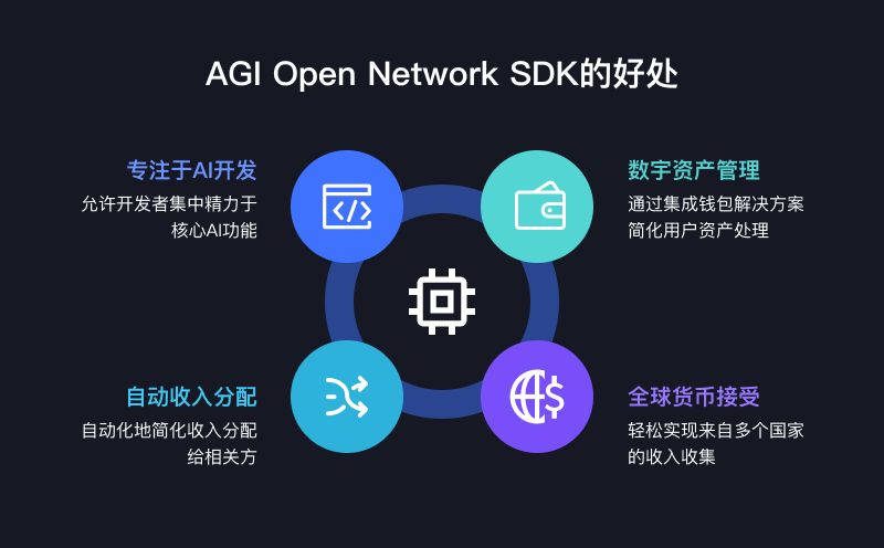 AGI Open Network（AON）：賦能每個(gè)人創(chuàng)建、部署和貨幣化AI Agent