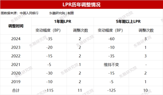 東融金服：貸款利率市場化進程，已達到最低水平？