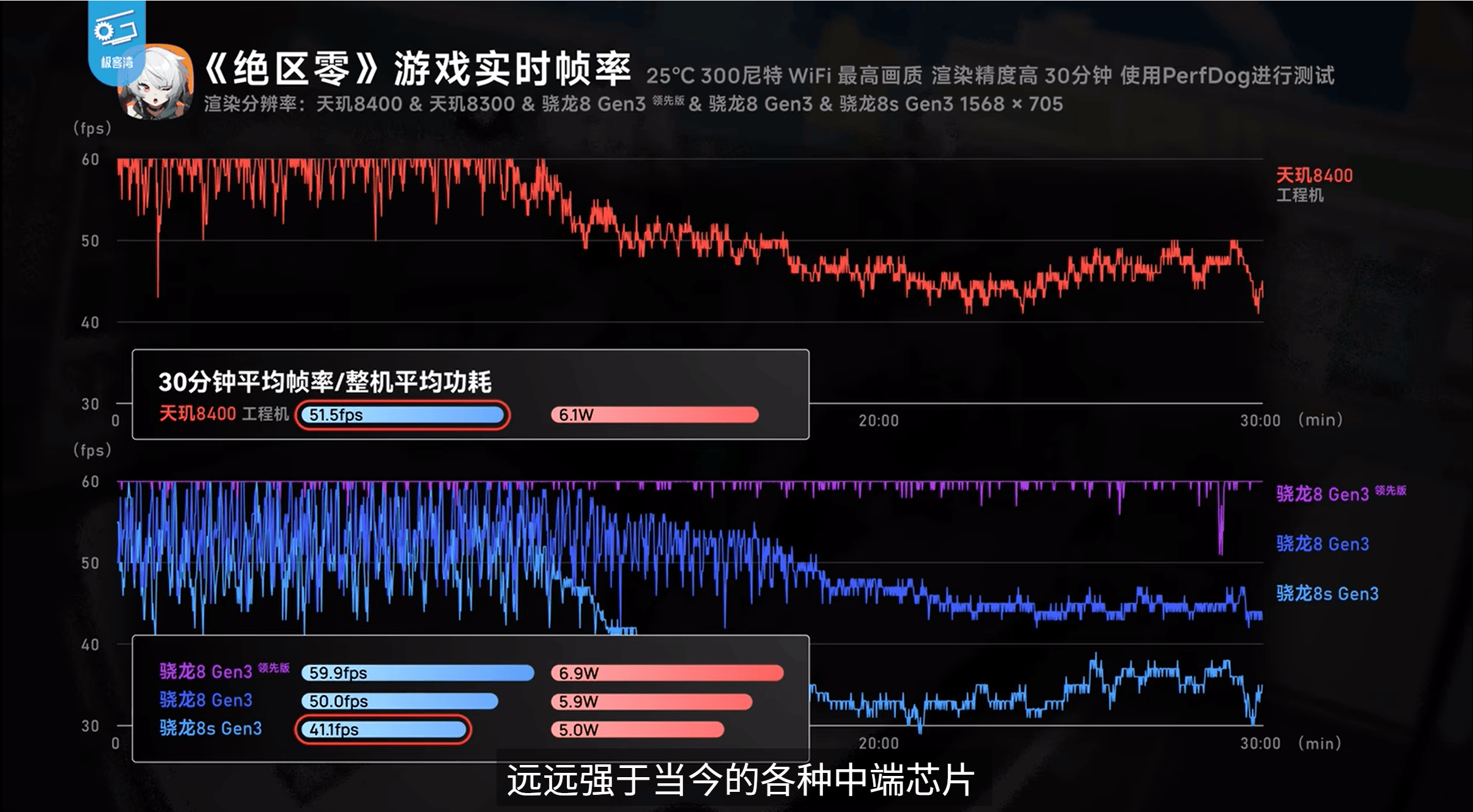 游戲太驚艷了！天璣8400跑《絕區(qū)零》表現(xiàn)不遜8G3