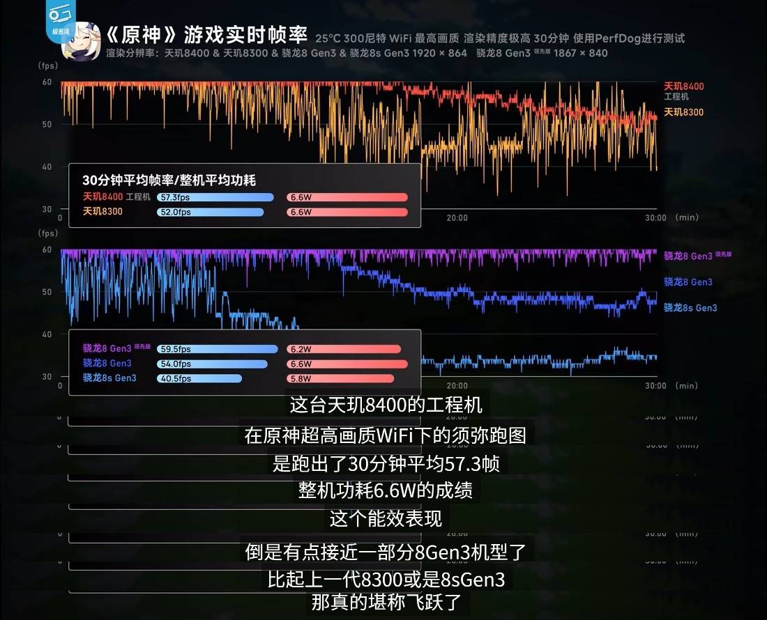 游戲太驚艷了！天璣8400跑《絕區(qū)零》表現(xiàn)不遜8G3