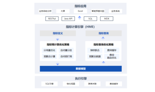 數(shù)勢科技指標(biāo)平臺，助力零售企業(yè)利潤逆勢增長