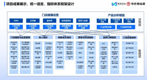 數(shù)勢科技指標(biāo)平臺，助力零售企業(yè)利潤逆勢增長