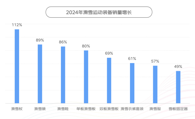 京東X上體經(jīng)管發(fā)布《2024年體育消費(fèi)報(bào)告》：體育賽事激活網(wǎng)球、沖浪、攀巖運(yùn)動(dòng)消費(fèi)熱潮