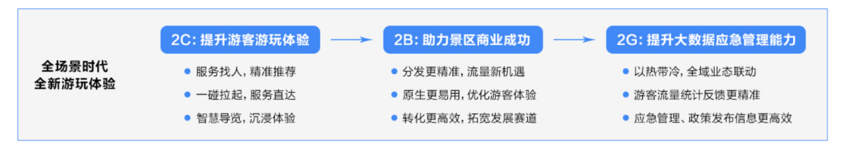 一碰拉起、服務(wù)直達(dá)：原生鴻蒙助力游客無感入園