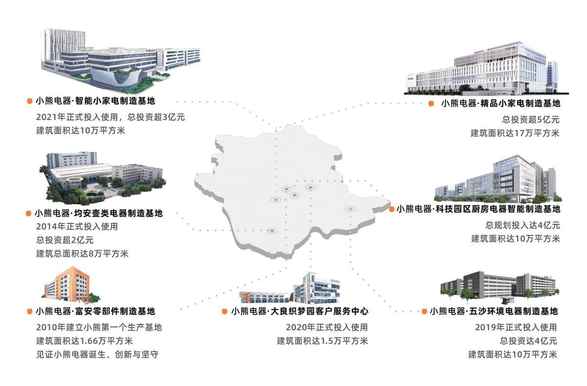 小家電全場景時代，小熊電器何以領(lǐng)跑？