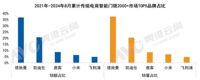 德施曼智能鎖斬獲四項(xiàng)行業(yè)權(quán)威大獎(jiǎng)！