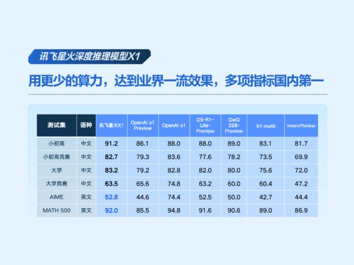 訊飛星火X1成為全國(guó)產(chǎn)算力平臺(tái)上唯一的深度推理大模型