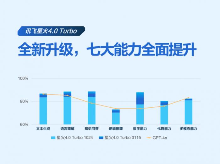 訊飛星火X1成為全國(guó)產(chǎn)算力平臺(tái)上唯一的深度推理大模型