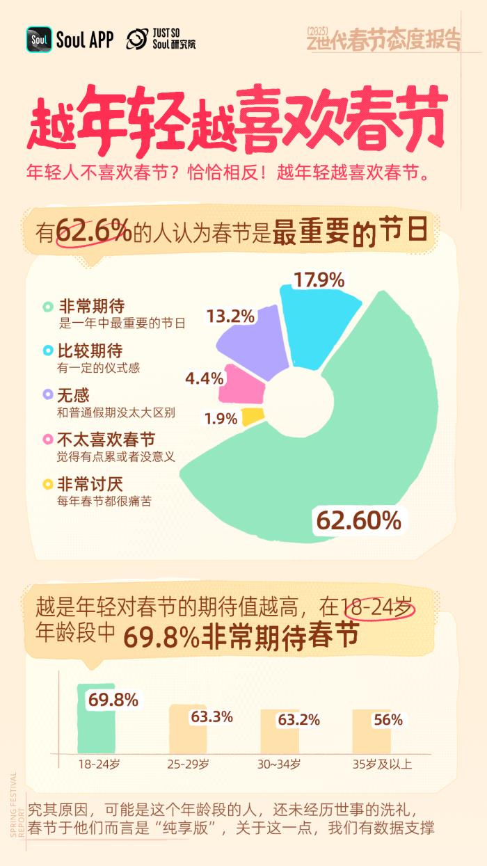 年輕人不喜歡春節(jié)？錯！越年輕越喜歡春節(jié)