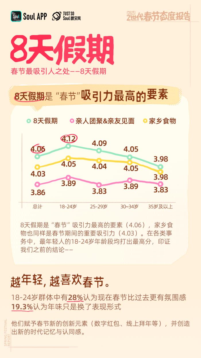 年輕人不喜歡春節(jié)？錯！越年輕越喜歡春節(jié)