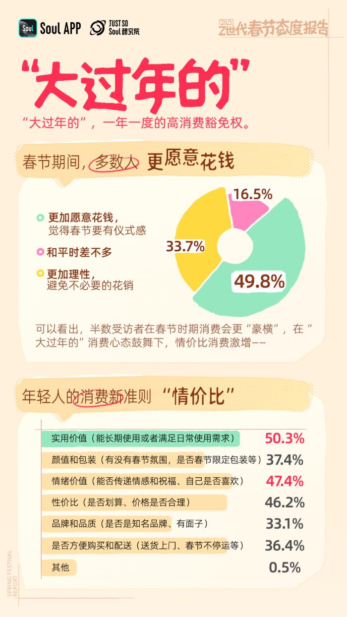 年輕人不喜歡春節(jié)？錯！越年輕越喜歡春節(jié)