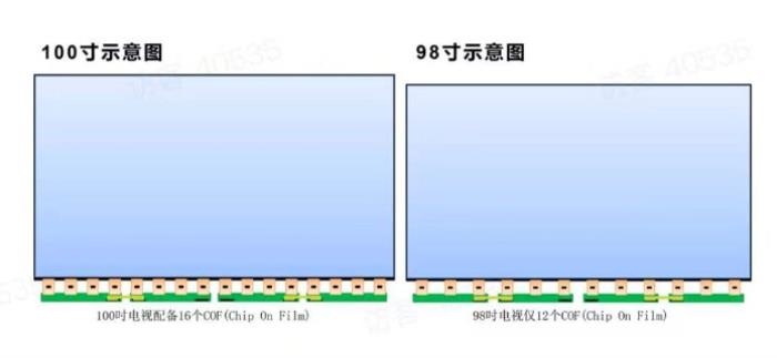 同樣玩3A游戲大作，為什么100吋體驗(yàn)感明顯優(yōu)于98吋？