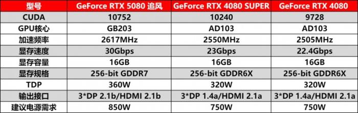 耕風(fēng)御影，刮起更強(qiáng)的風(fēng)暴！耕升 GeForce RTX 5080 追風(fēng)性能解禁！