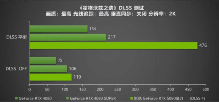 DLSS 4攜手影馳 GeForce RTX 5080 魔刃，解封性能超越上代卡皇！