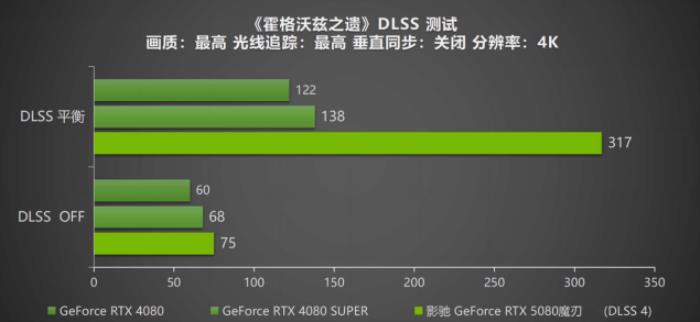 DLSS 4攜手影馳 GeForce RTX 5080 魔刃，解封性能超越上代卡皇！