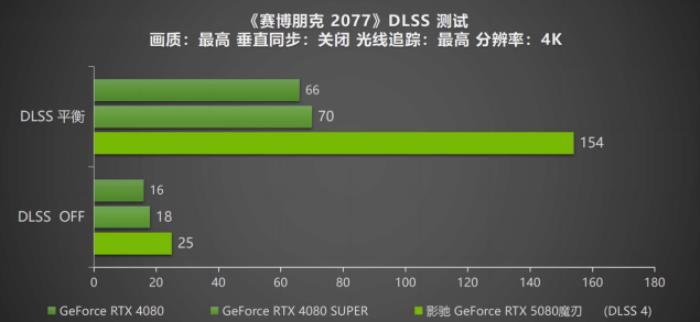 DLSS 4攜手影馳 GeForce RTX 5080 魔刃，解封性能超越上代卡皇！