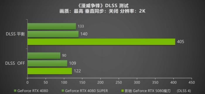 DLSS 4攜手影馳 GeForce RTX 5080 魔刃，解封性能超越上代卡皇！