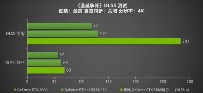 DLSS 4攜手影馳 GeForce RTX 5080 魔刃，解封性能超越上代卡皇！