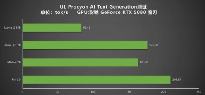 DLSS 4攜手影馳 GeForce RTX 5080 魔刃，解封性能超越上代卡皇！