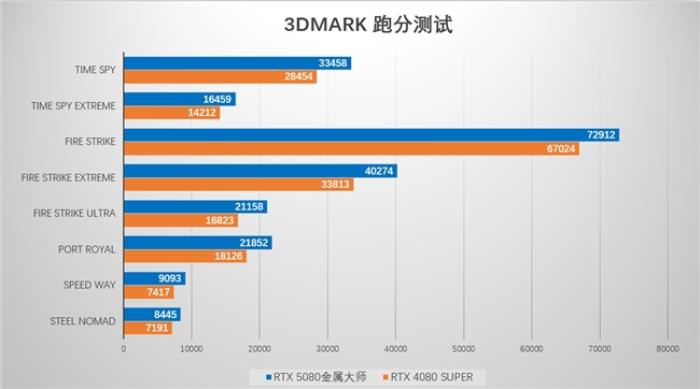 支持DLSS4，影馳 RTX 5080 金屬大師OC評(píng)測(cè)