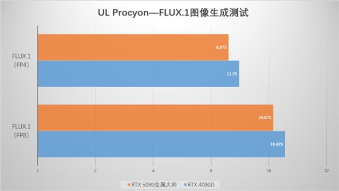 支持DLSS4，影馳 RTX 5080 金屬大師OC評(píng)測(cè)